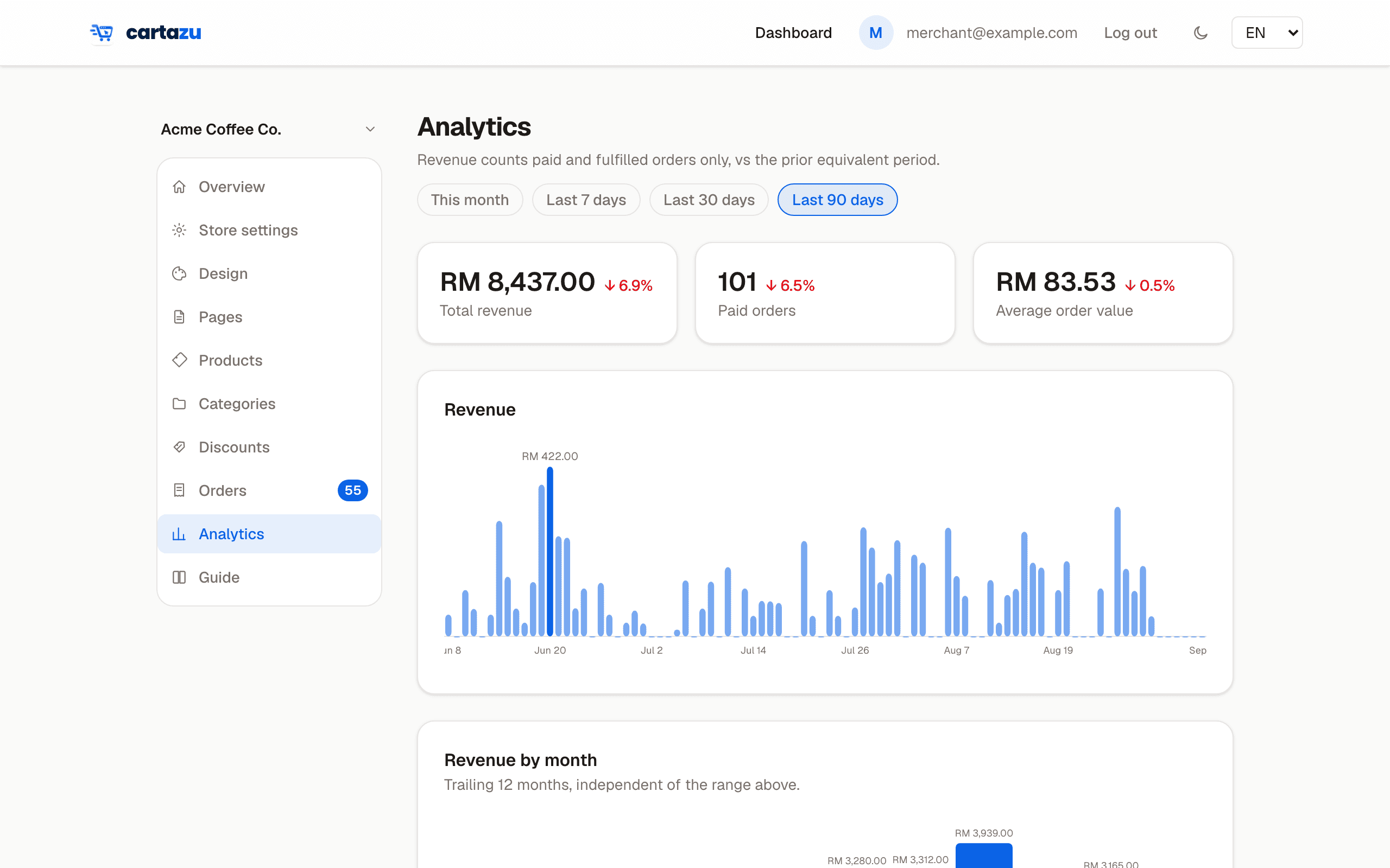 The analytics page with revenue and traffic charts